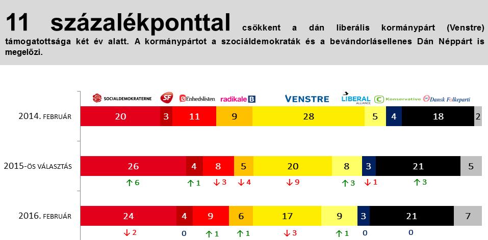 annak árnyalataival a liberális, szociálliberális és jobboldali liberális pártok, kék színnel és annak árnyalataival a konzervatív, liberális konzervatív és kereszténydemokrata pártok, fekete és