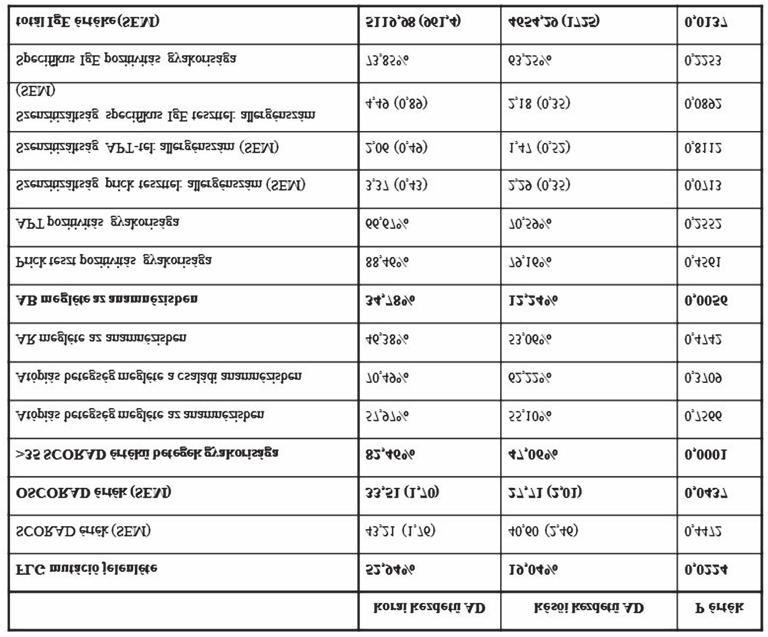 3. táblázat A korai és késői kezdetű AD alcsoportok összehasonlítása genetikai, klinikai, laboratóriumi jellemzőik alapján. A szignifikáns különbségeket félkövér kiemeléssel jelöltük.