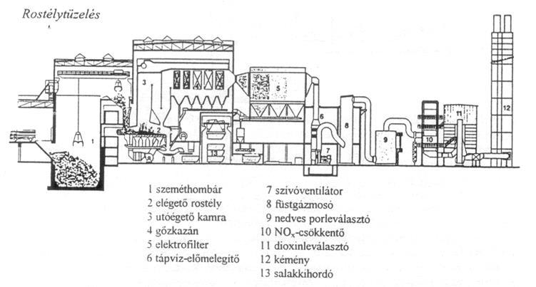 Rostély tüzeléses kommunális hulladék égető hőhasznosító elektrofilter NOx