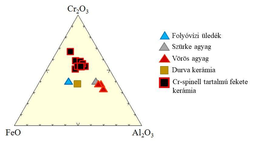 6 5. ábra: Cr-spinell szemcsék összetétele a FeO, Al 2 O 3 és Cr 2 O 3 tartalom függvényében Fig. 5.: Chemical composition of the Crspinels depending on the content of FeO, Al 2 O 3 and Cr 2 O 3 ;