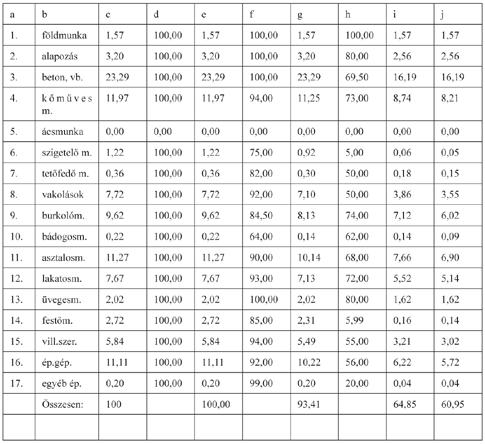 ÚJ OTÉK 7/4 25 Összesítő számítások mátrixa irodaépülethez: értékcsökkent @ Az épület burkoló munkáinak készenléti fokot, építéskori minőséget, és avultságot is figyelembevevő súlyozott állapot