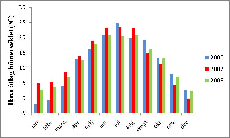 4. ábra: Havi átlag hőmérséklet a három kísérleti évben (Sóskút, 2006 2008) Mindhárom évben egységesen a felvételezésekhez összesen 40 db 25x25 méteres parcellát alakítottunk ki,