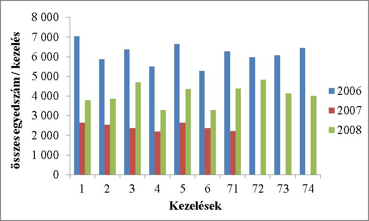4.1.4. A három mintázási módszerrel felvételezett ragadozó és növényevő ízeltlábú taxonok kezelésenkénti összes egyedszáma Összesítve a három felvételezési módszerrel felvételezett ragadozó