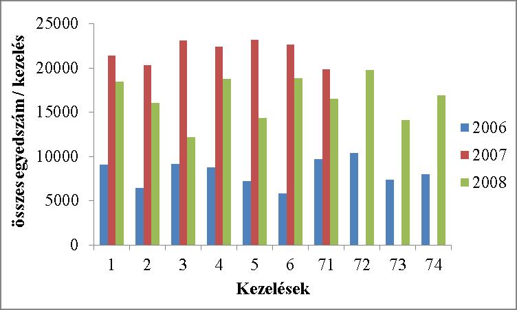 Minden egyes kezelésben a legnagyobb egyedszámban 2006-ban, legkisebb egyedszámban 2007-ben felvételeztük a ragadozó ízeltlábúakat (10. ábra) (Melléklet, 4 6. táblázat). 10.