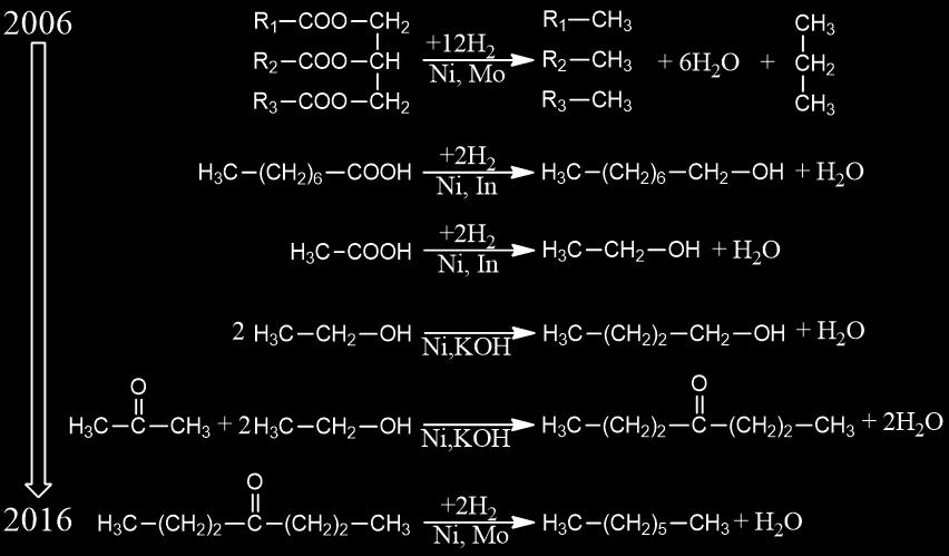ábra A dolgozat témájául szolgáló, az elmúlt évtized során tanulmányozott reakciók rendszere, melyek biomassza eredetű nyersanyagokra épülve elsősorban üzemanyagok előállítását célozzák.