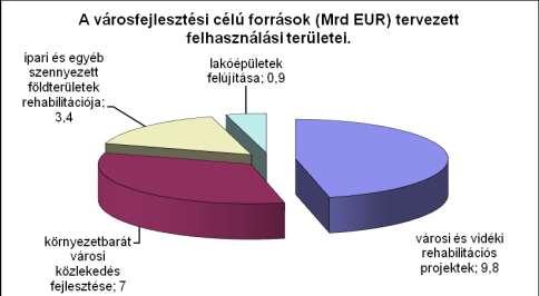 A Lipcsei Charta felhívja a figyelmet a makroszintű városfejlesztési koncepciók és a területrendezés terveinek szükséges összekapcsolására, a városrészek és a projekt térségeinek (akcióterületek)