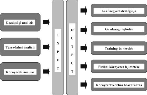 8. ábra. A városregeneráció folyamata. Forrás: Roberts, P. Sykes, H. 2000.