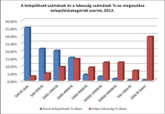 3. Településfejlődés és -fejlesztés Magyarországon Prof. Dr. Sikos T. Tamás 3.1. A településállomány és a településhálózat térszerkezeti változásai Magyarországon 2013.