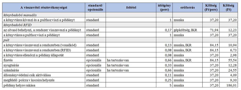 A visszavételi folyamat résztevékenységei A visszavételi folyamat időegyenlete könyvbedobóval vonalkódos esetben = 1 + 0,13 x (példányok száma) +0,08 x (példányok száma) + 0,11 x (példányok száma) +