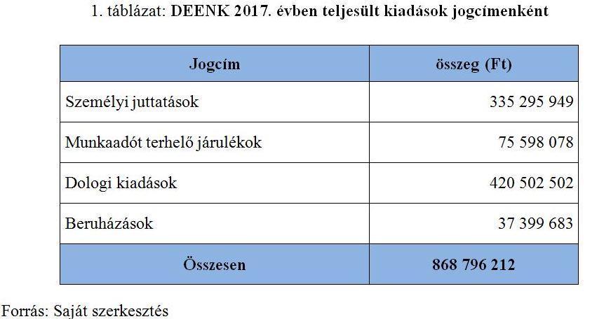 A DEENK gazdálkodása költségvetésünket központilag tervezik 85.000 eft speciális programok között nemzeti könyvtári feladatok ellátására az üzemeltetési költségek a költségvetésben 214.