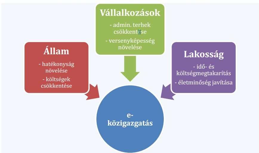 Az e-közigazgatás a