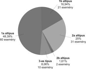 10. ábra A különböző porkifúvási típusok gyakoriságai a vizsgált időszakban Figure 10 Frequencies of the different dust intrusion types A globális átlagtérképek alapján meghatározott hat lehetséges