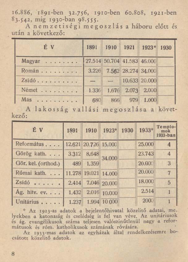 16.886, 1891-ben 32.756, 1910-ben 60.808, 1921-ben 83.542, mig 1930-ban 98.555. A nemzetiségi megoszlás a háború előtt és után a következő: É V 1891 1910 1921 1923* 1930 Magyar 27.514 50.704 41.