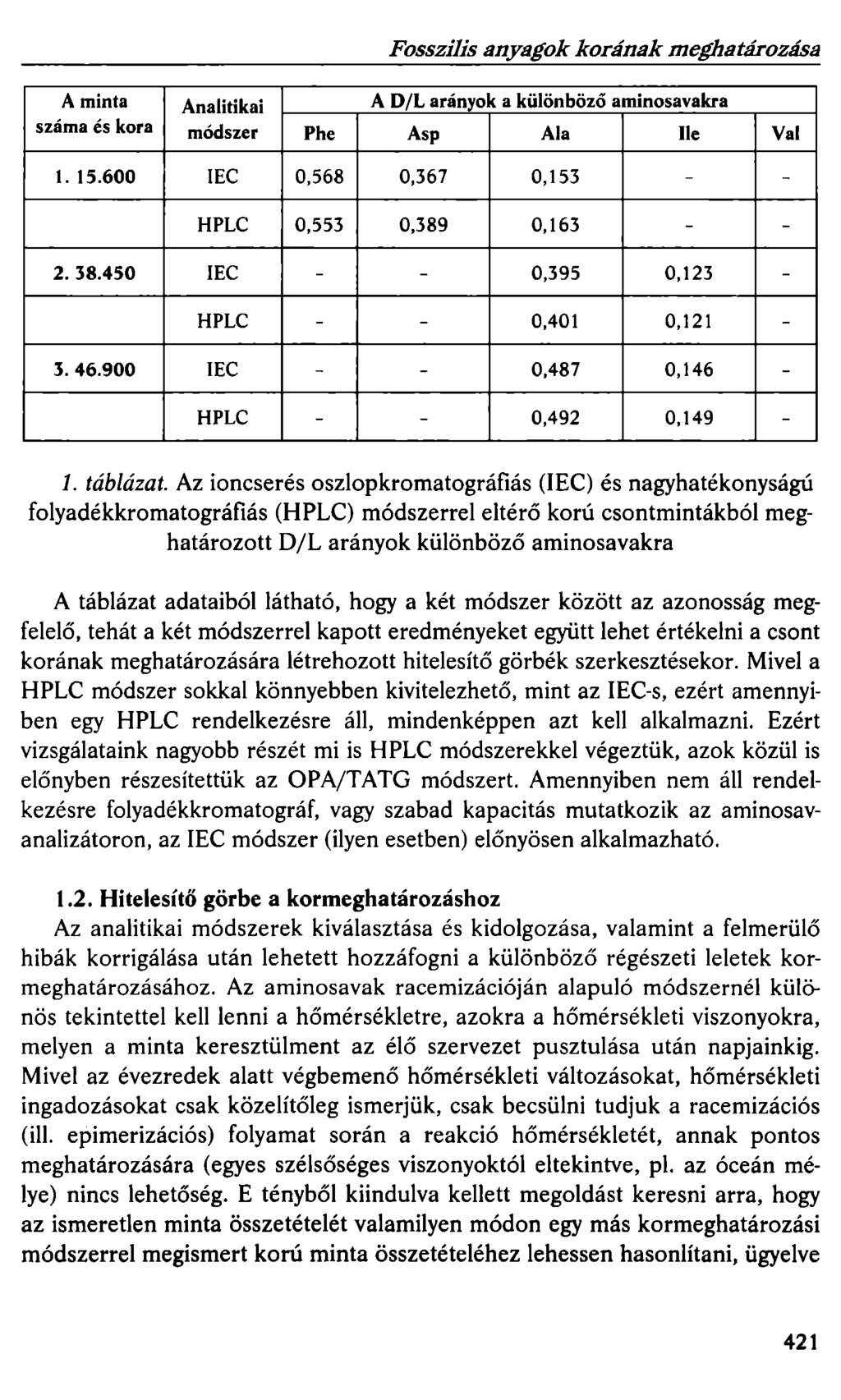 Fosszilis anyagok korának meghatározása A minta Analitikai A D/L arányok a különböző aminosavakra száma és kora módszer Phe Asp Ala Ile Val 1. 15.