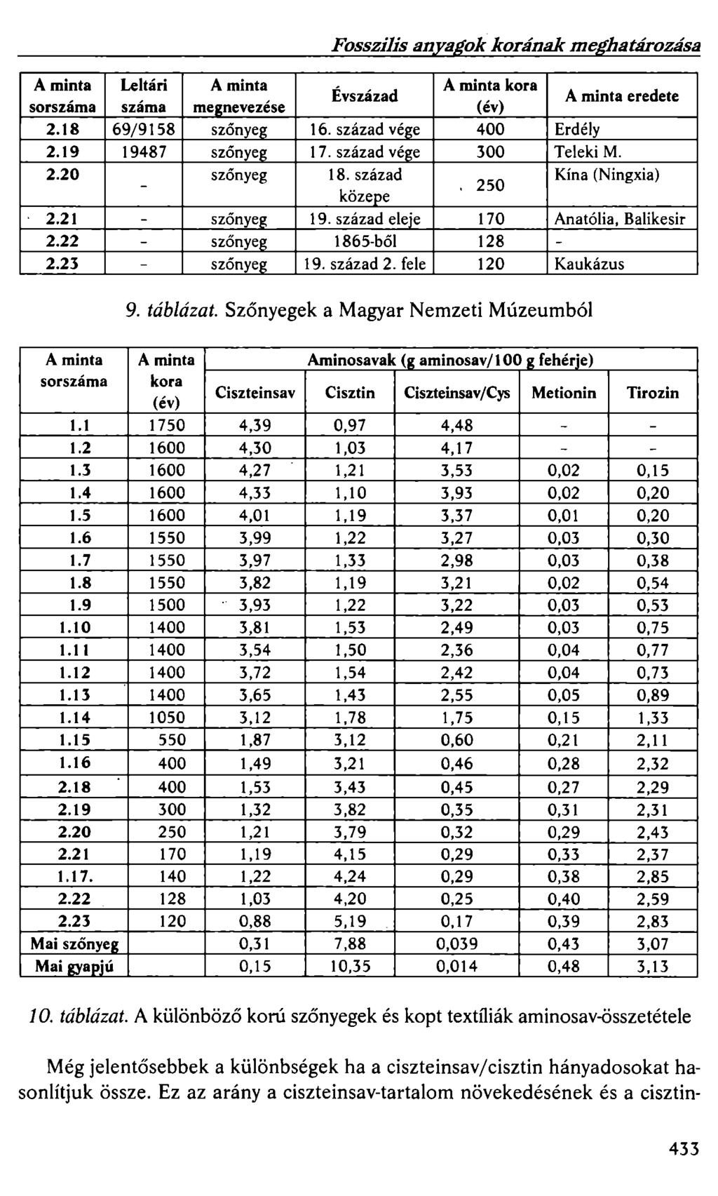 Fosszilis anyagok korának meghatározása Aminta Leltári A minta A minta kora Évszázad sorszáma száma me2nevezése (év) A minta eredete 2.18 69/9158 szőnyeg 16. század vége 400 Erdély 2.