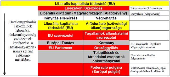 Mit A természetellenes mátrix-elméletet követő Európai Unió A föderáció elveszi a tagállamok legfontosabb függetlenségi jogait, ténylegesen szövetségi államként működik.