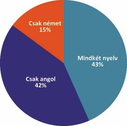 A telephelyek megoszlása a nyelvek között A mérésben érintett telephelyek 43 százaléka az angol és a német nyelvi mérésben is érintett volt, azaz érintett diákjai között volt első idegen nyelvként