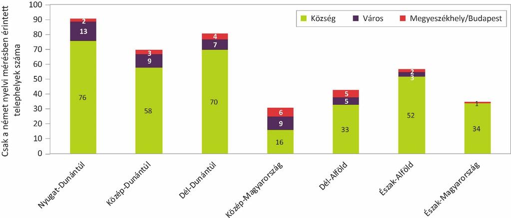 Tehát leginkább a községekben tanuló gyerekekkel fordul elő, hogy iskolai keretek között nincs lehetőségük az angol nyelv tanulására (13. ábra). 13.