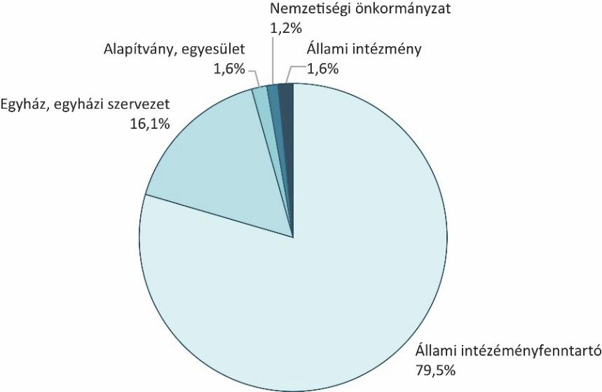 A MÉRÉSBEN ÉRINTETT TANULÓK A tanulók megoszlása fenntartói típusok, képzési típusok és településtípusok szerint Mivel a fenntartói típus és a településtípus szerinti megoszlás tekintetében nincs