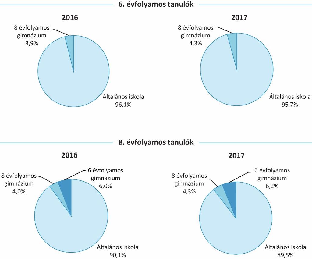 6. évfolyamon az érintett tanulóknak körülbelül 4 százaléka, 8. évfolyamon pedig körülbelül 10 százaléka jár gimnáziumi képzésbe (16.