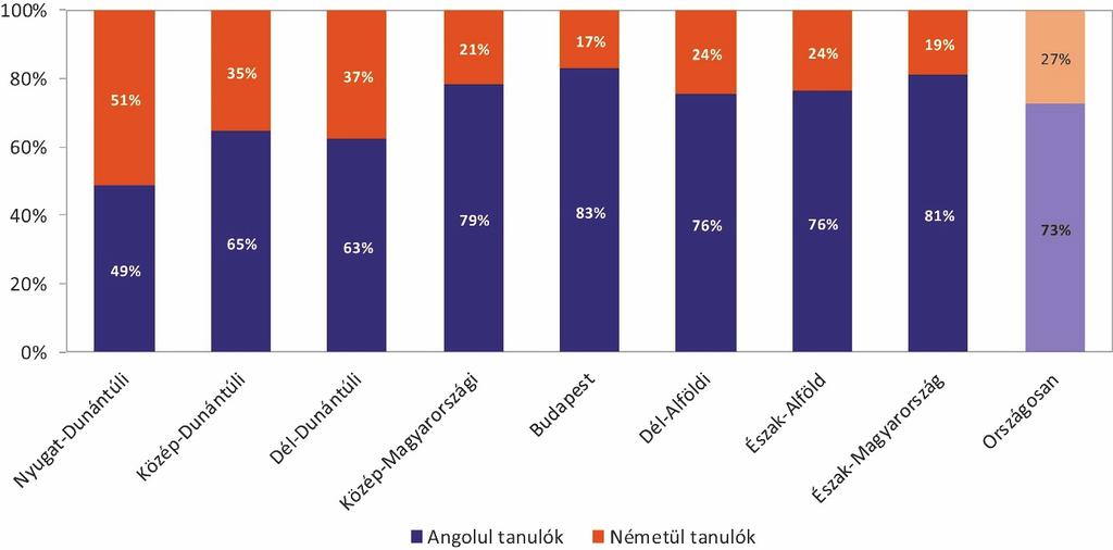 A régiók között nagy különbség van a németül és angolul tanulók arányát illetően. A dunántúli régiókban jóval magasabb a németül tanulók aránya, mint a közép és a kelet magyarországi régiókban (24.