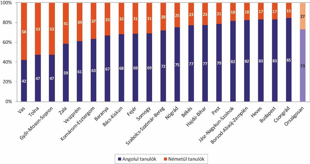 A németül tanulók aránya minden dunántúli megyében magasabb, mint az országos arány (26. ábra). Vas megyében a tanulók 60 százaléka németül tanul. 26.