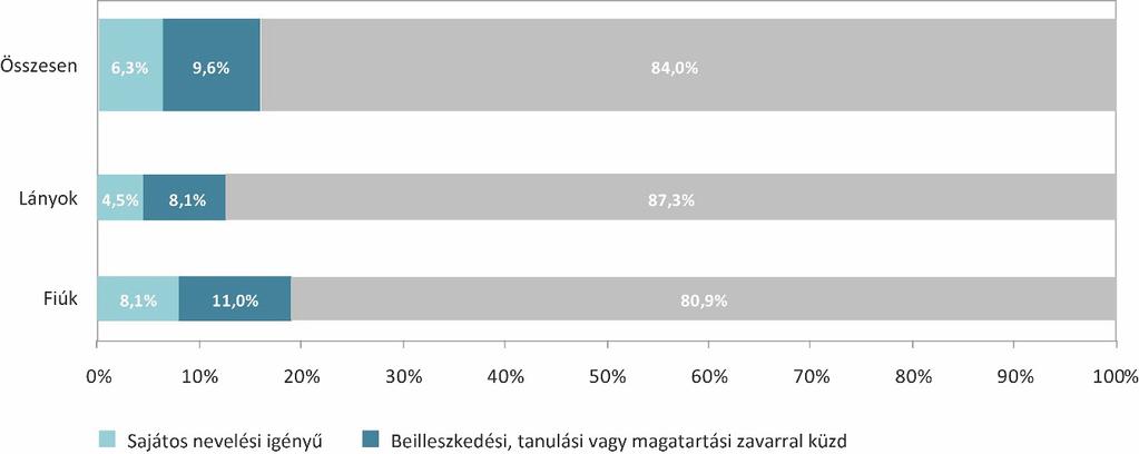 idegen nyelvi mérésben érintett 6. és 8. évfolyamos tanulóknak összesen a 16 százaléka volt sajátos nevelési igényű vagy küzdött beilleszkedési, tanulási vagy magatartási zavarral (27. ábra).