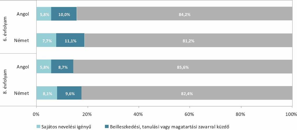 Mindkét évfolyamon a német nyelvi mérésben érintett tanulók körében volt magasabb a sajátos nevelési igényű tanulók aránya, míg a 6.