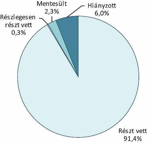 ábra: A sajátos nevelési igényű, illetve a beilleszkedési, tanulási vagy magatartási zavarral küzdő tanulók százalékos aránya évfolyamonként és nyelvenként A MÉRÉSBEN RÉSZT VETT TANULÓK A 2017 ben