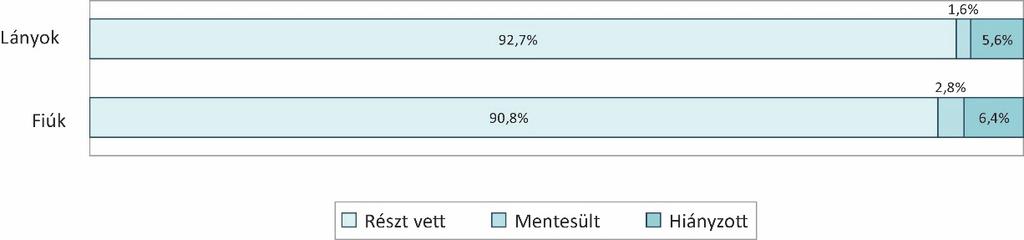 A részlegesen részt vevő tanulókat is a résztvevők közé soroltuk. 30.