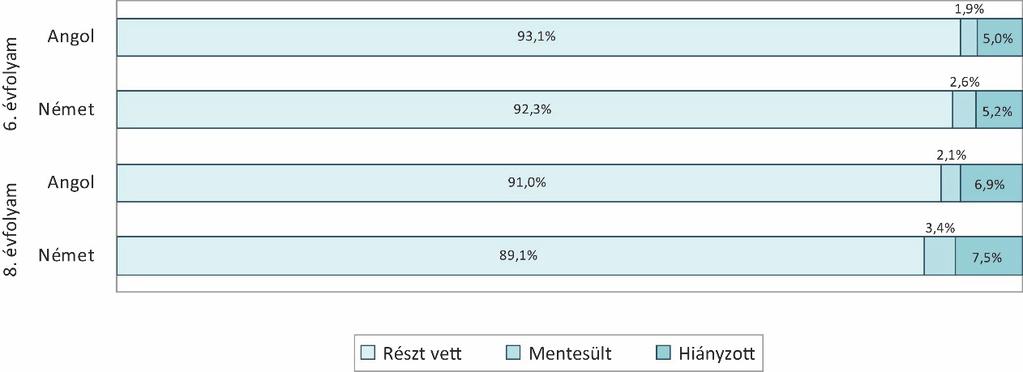 ábra), ami valószínűleg összefügg azzal, hogy a német mérési csoportokban magasabb a sajátos nevelési igényű tanulók aránya (ld. 28. ábra). A hiányzók aránya a 8.