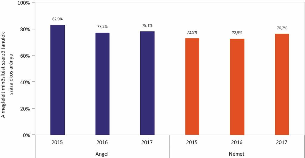 A 6. évfolyamos mérési csoportokban a részt vevő tanulók által elért átlagpontszámok 2015 és 2017 között viszonylag nagy stabilitást mutatnak, különösen így van ez a német nyelvi mérés esetében (32.