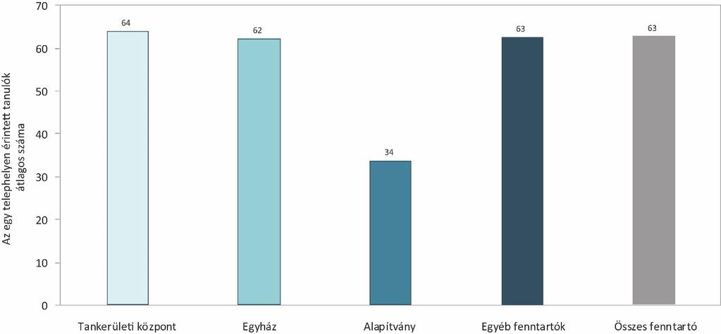 ábra: A telephelyek megoszlása a fenntartó típusa szerint településtípusonként Az idegen nyelvi mérés egy telephelyen átlagosan 63 tanulót érintett.