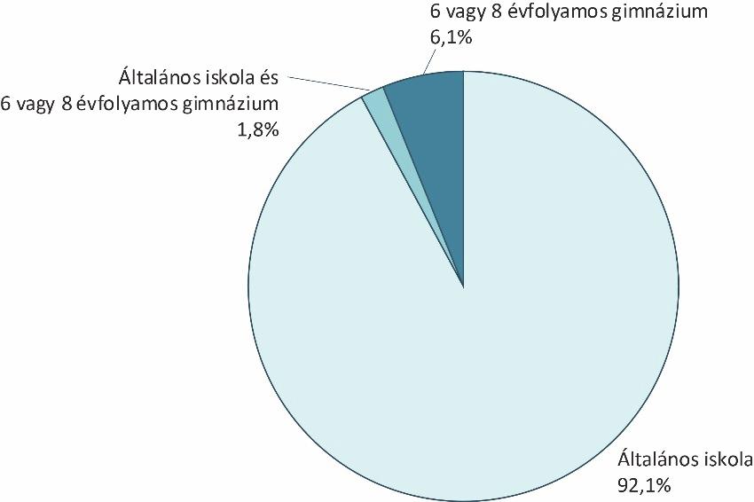 A telephelyek megoszlása képzési típusok szerint Mivel az idegen nyelvi mérés két általános iskolai évfolyamot érintett, a mérésben érintett telephelyek általános iskolai évfolyamokat (is) oktató