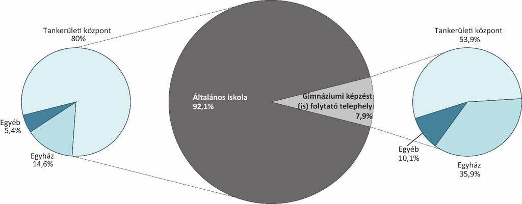 A telephelyeket a 6. és 8. évfolyamot érintő képzési típusok szerint kategorizáltuk. 5.