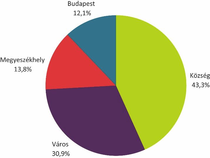 A telephelyek településtípusa Az érintett telephelyek között a községi iskolák aránya a legnagyobb, a fővárosban és a megyeszékhelyeken az iskoláknak összesen körülbelül a