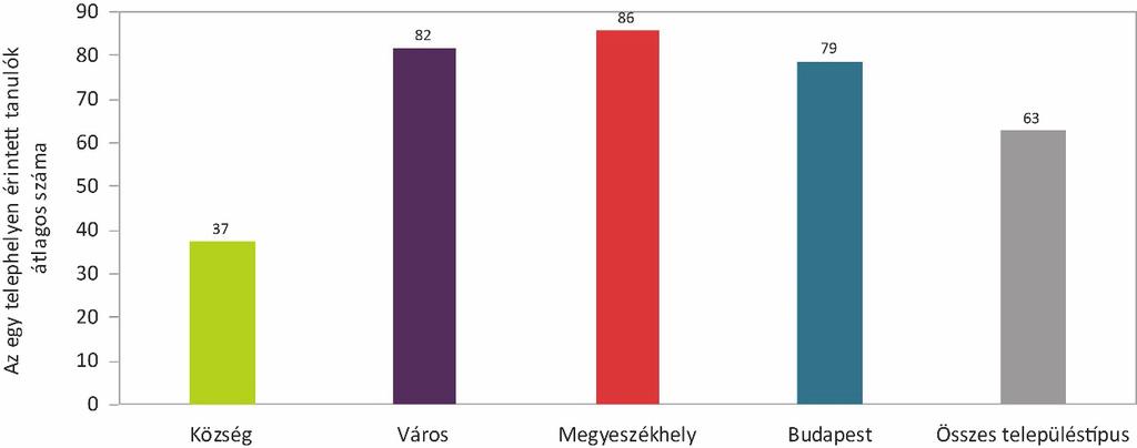 ábra: A telephelyek megoszlása a településtípusok között A mérésben érintett tanulók átlagos számának tekintetében nagy a különbség a községi iskolák és a többi