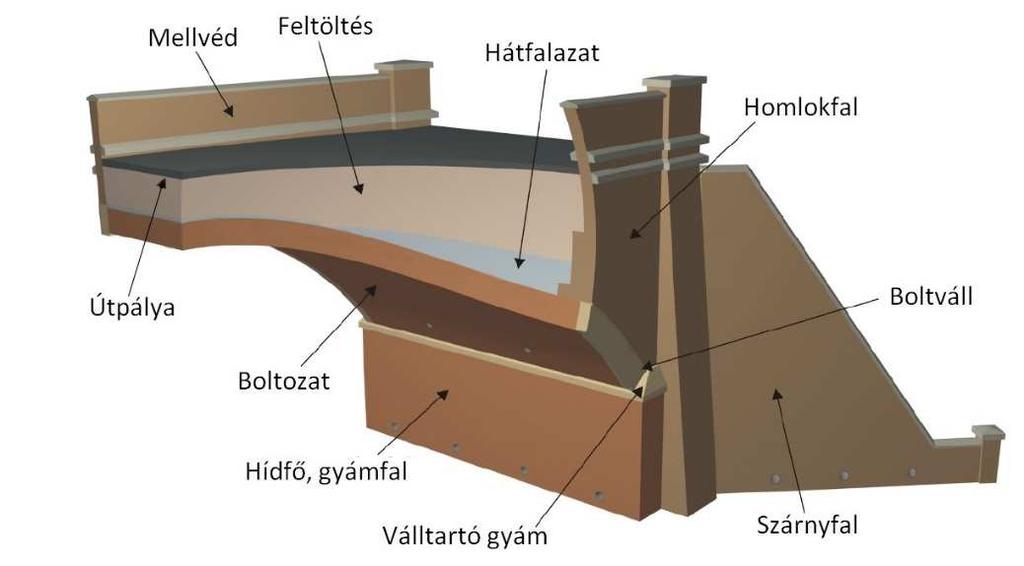 a hídtengellyel, vagy azzal csak kisebb szöget zárnak be. A XIX. század elején inkább a hídtengelyhez képest ferdeszögben helyezték el őket.