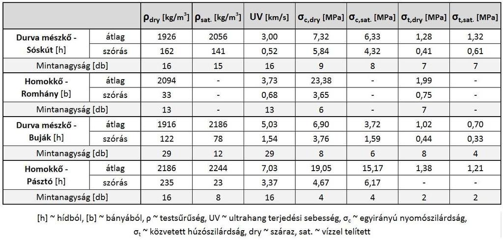 apró ooidos A hidak kőanyagain laboratóriumi kőzetfizikai vizsgálatok is készültek (5. táblázat).
