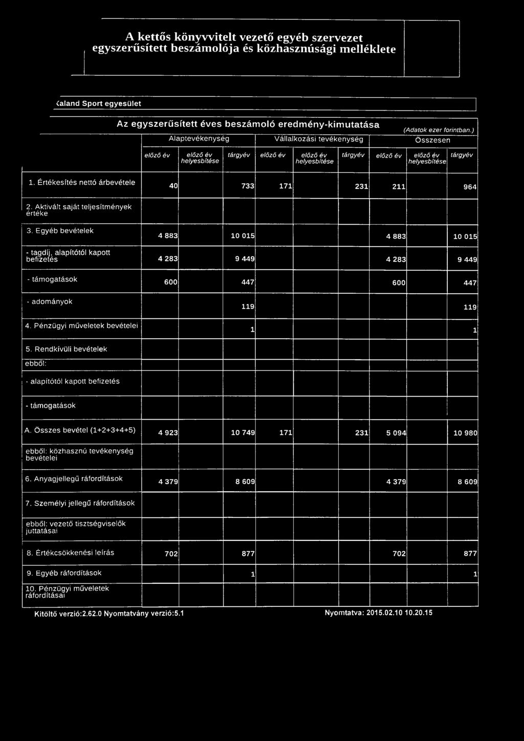 Egyéb bevételek 4 883 10 015 4 883 10 015 - tagdíj, alapítótól kapott befizetés 4 283 9 449 4 283 9 449 - tám ogatások 600 447 600 447 - adom ányok 119 119 4. Pénzügyi m űveletek bevételei 1 1 5.