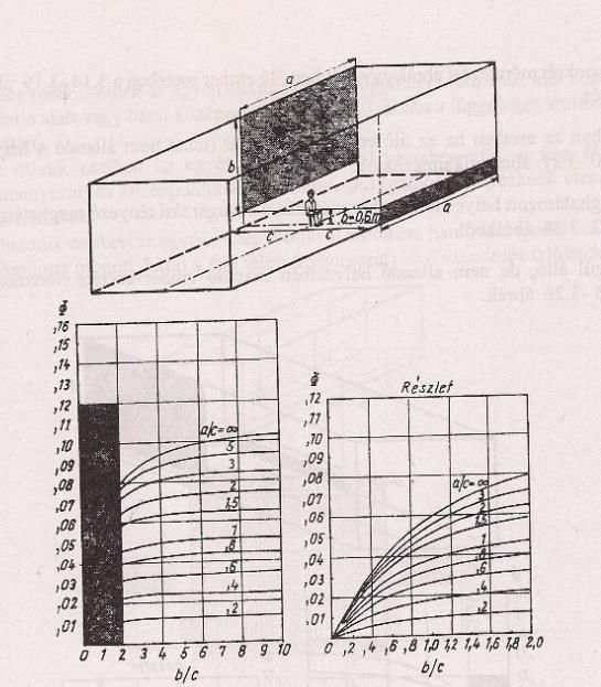 1982) Ábra 13: Besugárzási tényező ülő ember és oldalt lévő vrertikális síkok között, ha az testsíkja előtt,