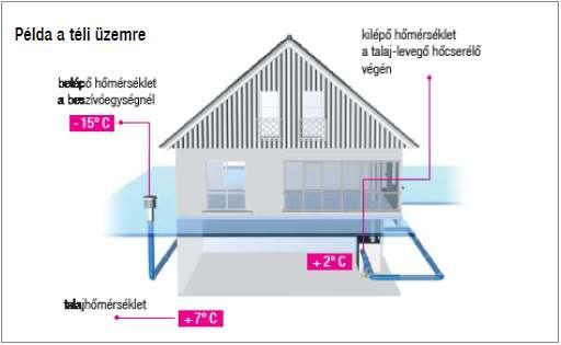 Előtemperálás talaj-levegő hőcserélővel Alapfeladata