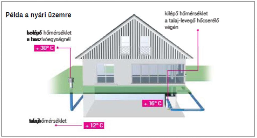 Előtemperálás talaj-levegő hőcserélővel Hűtési üzemmódban, a hűtőteljesítmény max. 400 W.