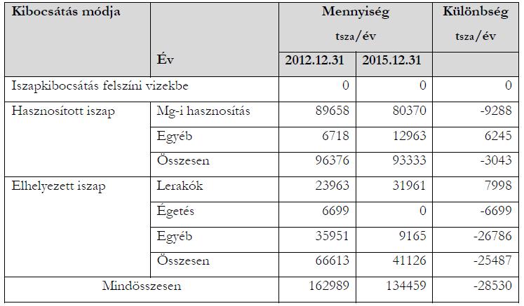 1. melléklete alapján) KSH, 2014 Térkép: