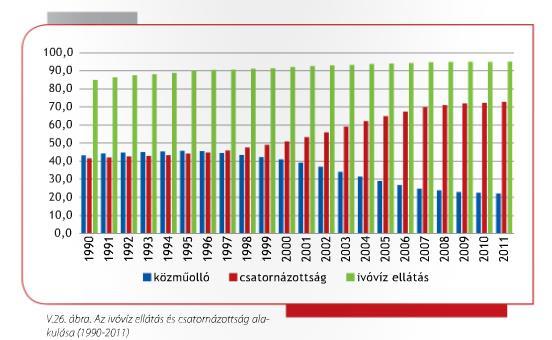 szennyvízcsatorna-hálózattal ellátott (1900 db) szennyvízcsatorna-hálózatba bekötött lakások: 80,6% (2016) (1980: 40%, 1990: 41,6%)