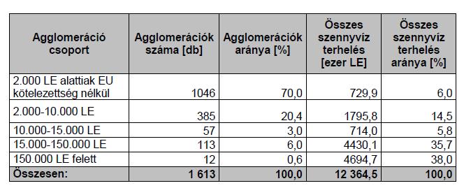 csatornázni kell laza beépítésű területek csatornázás nagyon költséges lenne egyedi szennyvízelhelyezés megfontolandó!