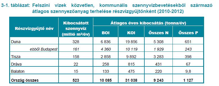 dinamikusan nő, mennyisége 2000 óta