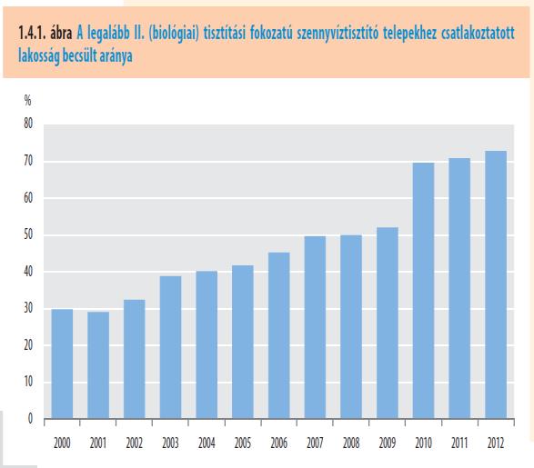 nőtt a csatornázottság javult a