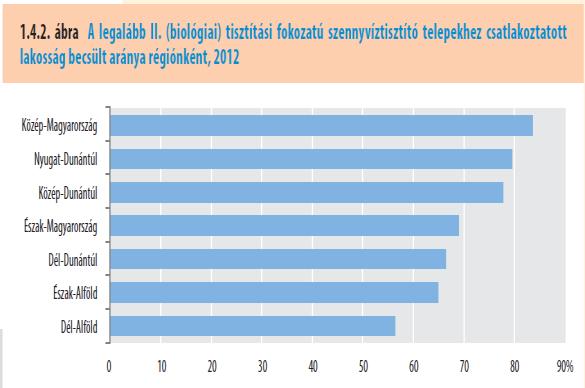 biológiai tisztítás: 35% biológiai tisztítás: 58,5% biológiai tisztítás: 65,9% biológiai tisztítás: 71,8% KSH, 2014 legmagasabb