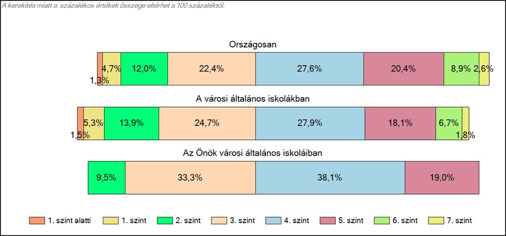 1c Képességeloszlás Az országos eloszlás, valamint a tanulók eredményei a városi általános iskolákban és az Önök